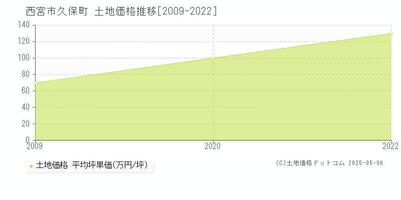 西宮市久保町の土地価格推移グラフ 