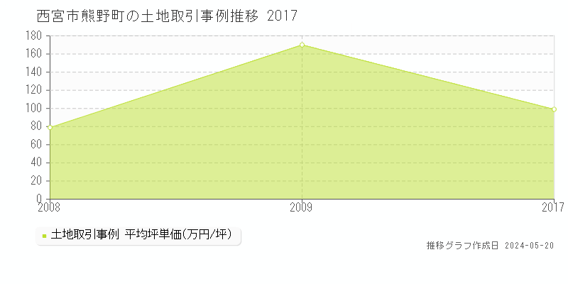 西宮市熊野町の土地価格推移グラフ 