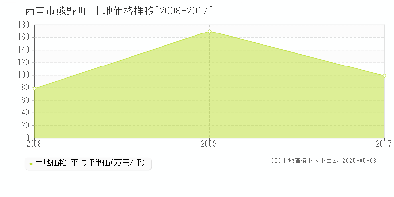 熊野町(西宮市)の土地価格推移グラフ(坪単価)[2008-2017年]