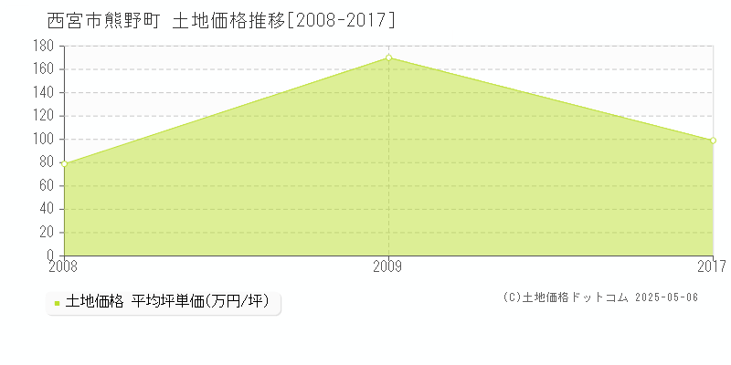 西宮市熊野町の土地取引事例推移グラフ 