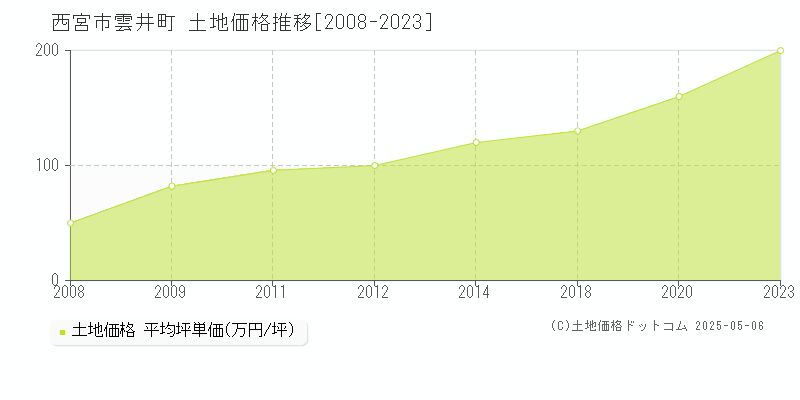 雲井町(西宮市)の土地価格推移グラフ(坪単価)[2008-2023年]