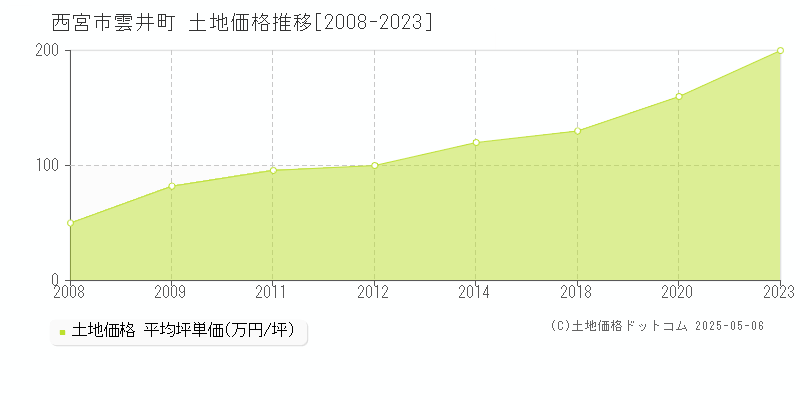 西宮市雲井町の土地価格推移グラフ 