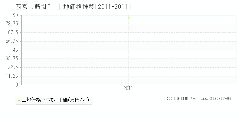 西宮市鞍掛町の土地取引事例推移グラフ 