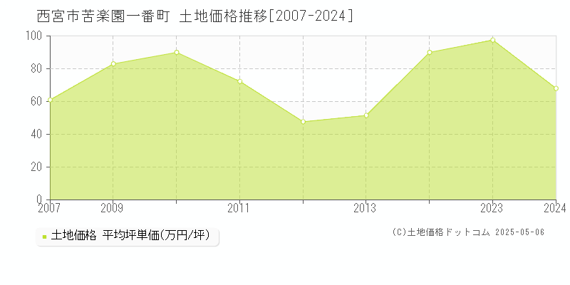苦楽園一番町(西宮市)の土地価格推移グラフ(坪単価)[2007-2024年]