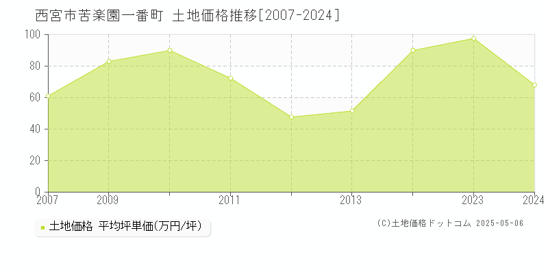 西宮市苦楽園一番町の土地価格推移グラフ 