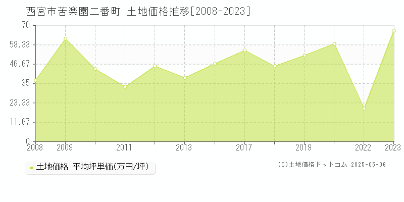 苦楽園二番町(西宮市)の土地価格推移グラフ(坪単価)[2008-2023年]