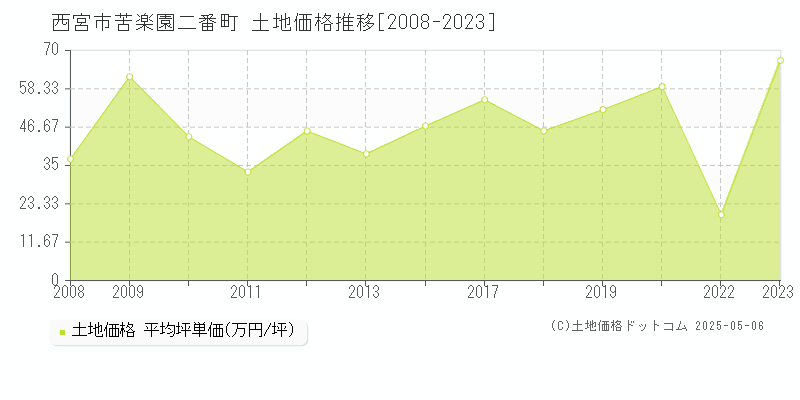 西宮市苦楽園二番町の土地価格推移グラフ 