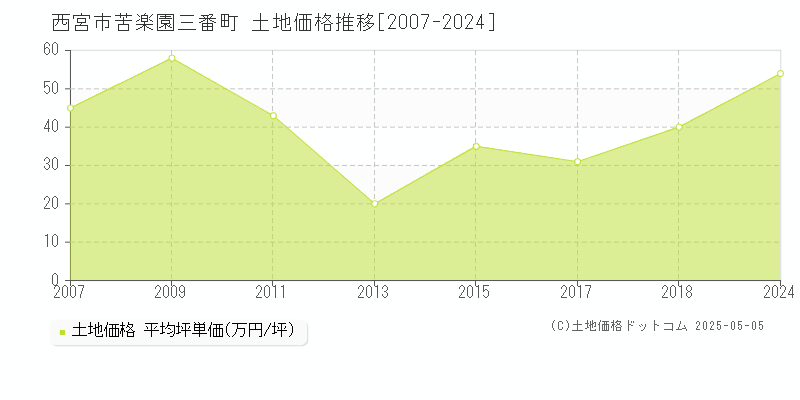 苦楽園三番町(西宮市)の土地価格推移グラフ(坪単価)[2007-2024年]