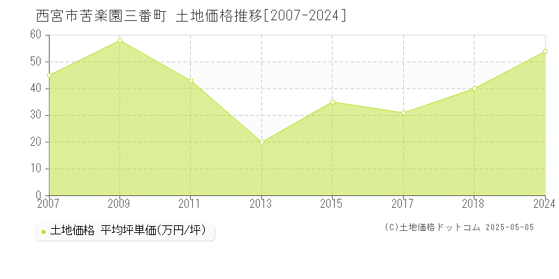 西宮市苦楽園三番町の土地価格推移グラフ 