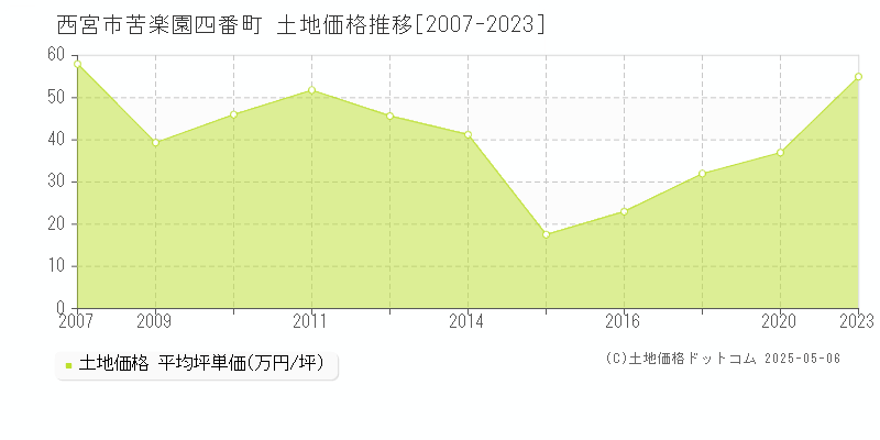 苦楽園四番町(西宮市)の土地価格推移グラフ(坪単価)[2007-2023年]