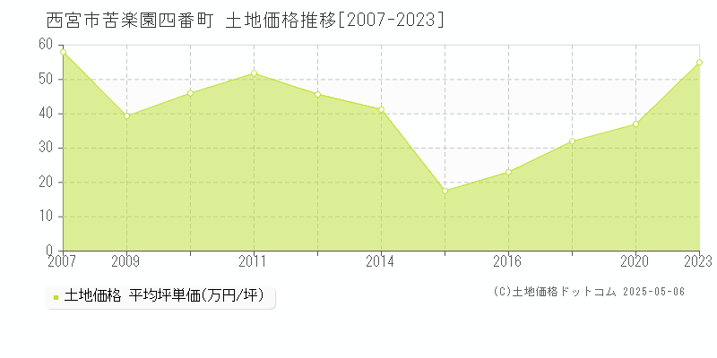 西宮市苦楽園四番町の土地価格推移グラフ 