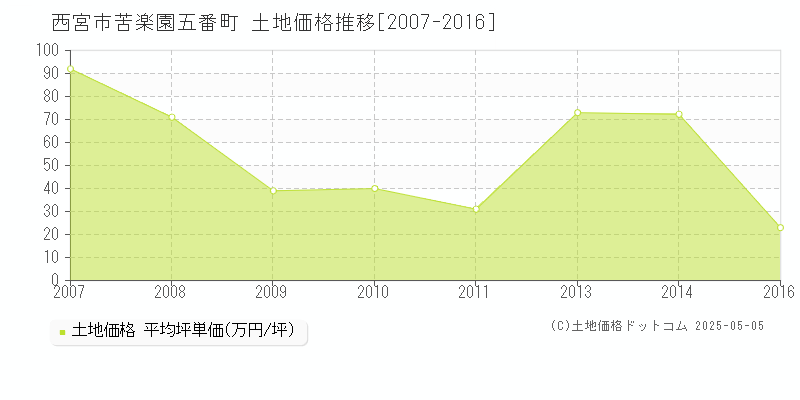 苦楽園五番町(西宮市)の土地価格推移グラフ(坪単価)[2007-2016年]