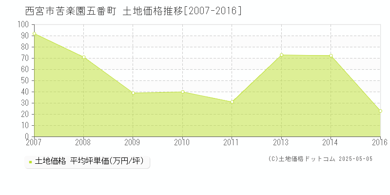 西宮市苦楽園五番町の土地価格推移グラフ 