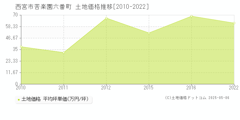 苦楽園六番町(西宮市)の土地価格推移グラフ(坪単価)[2010-2022年]