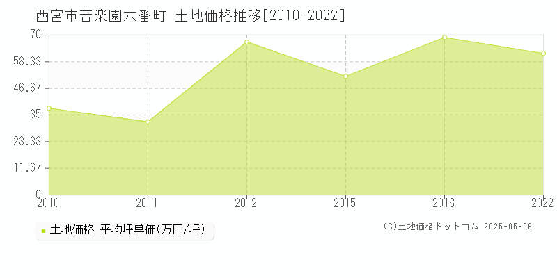 西宮市苦楽園六番町の土地価格推移グラフ 