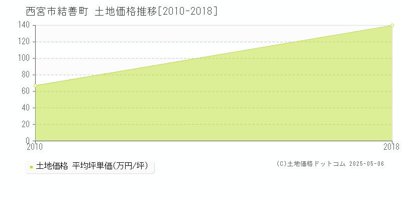 結善町(西宮市)の土地価格推移グラフ(坪単価)[2010-2018年]
