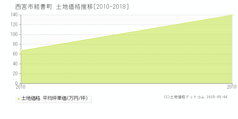 西宮市結善町の土地価格推移グラフ 