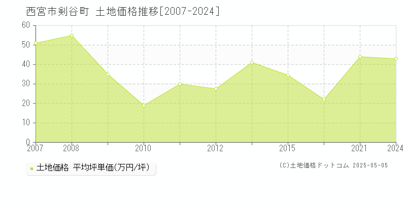 剣谷町(西宮市)の土地価格推移グラフ(坪単価)[2007-2024年]