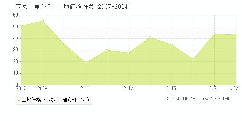 西宮市剣谷町の土地価格推移グラフ 