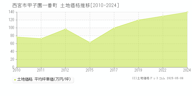 甲子園一番町(西宮市)の土地価格推移グラフ(坪単価)[2010-2024年]