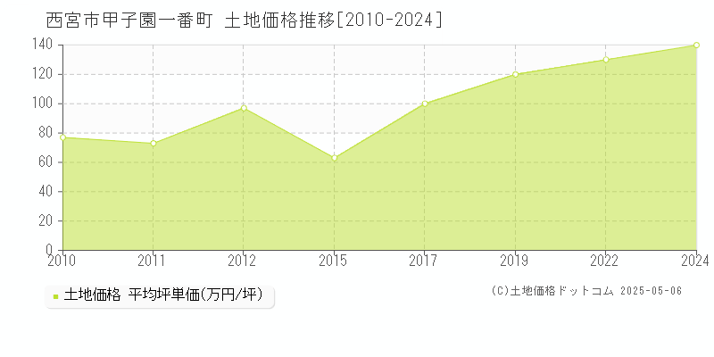 西宮市甲子園一番町の土地価格推移グラフ 