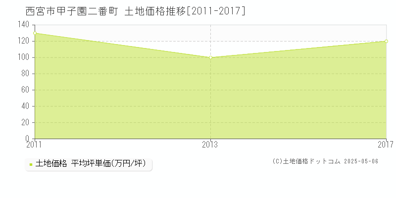 甲子園二番町(西宮市)の土地価格推移グラフ(坪単価)[2011-2017年]