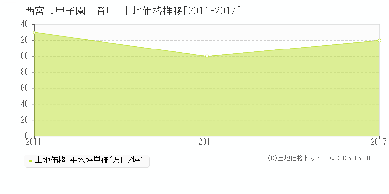 西宮市甲子園二番町の土地価格推移グラフ 