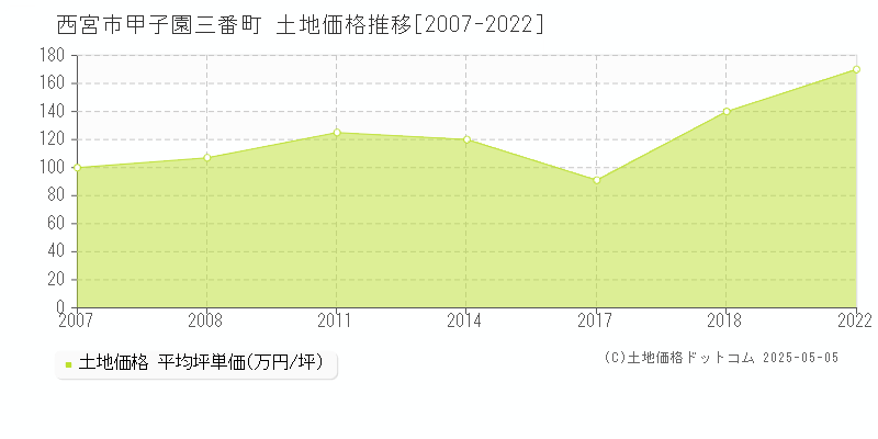 甲子園三番町(西宮市)の土地価格推移グラフ(坪単価)[2007-2022年]