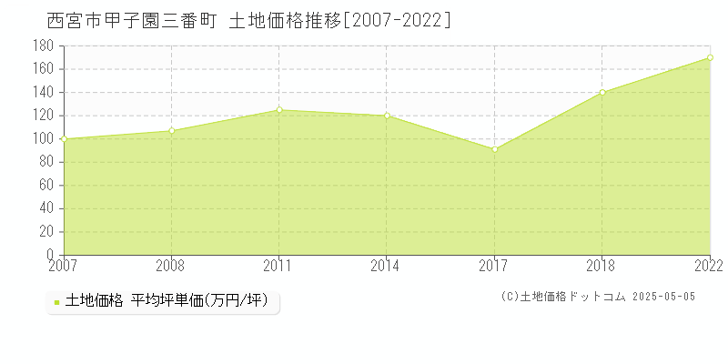 西宮市甲子園三番町の土地価格推移グラフ 