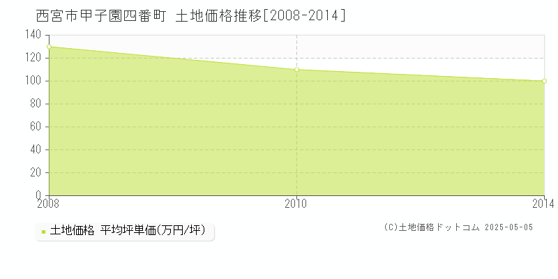 甲子園四番町(西宮市)の土地価格推移グラフ(坪単価)[2008-2014年]