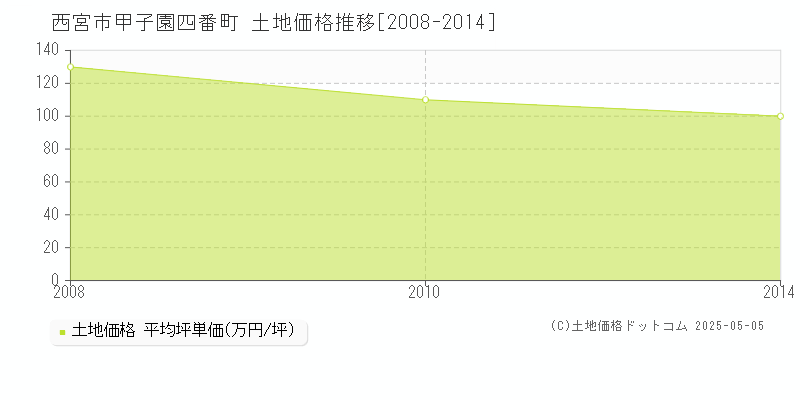 西宮市甲子園四番町の土地価格推移グラフ 
