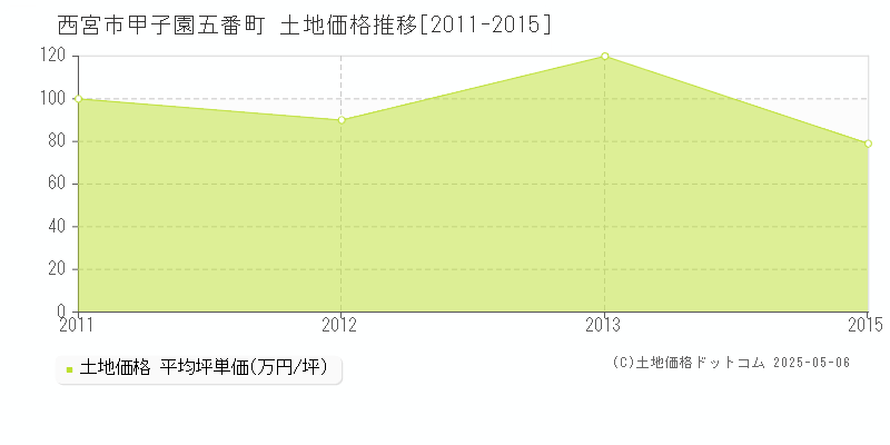 甲子園五番町(西宮市)の土地価格推移グラフ(坪単価)[2011-2015年]