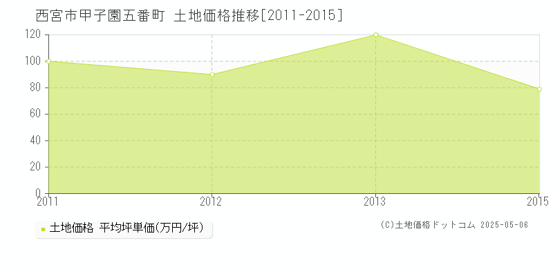 西宮市甲子園五番町の土地価格推移グラフ 