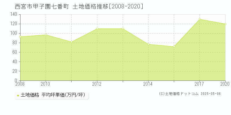 甲子園七番町(西宮市)の土地価格推移グラフ(坪単価)[2008-2020年]