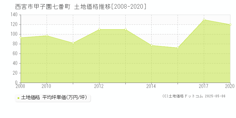 西宮市甲子園七番町の土地価格推移グラフ 