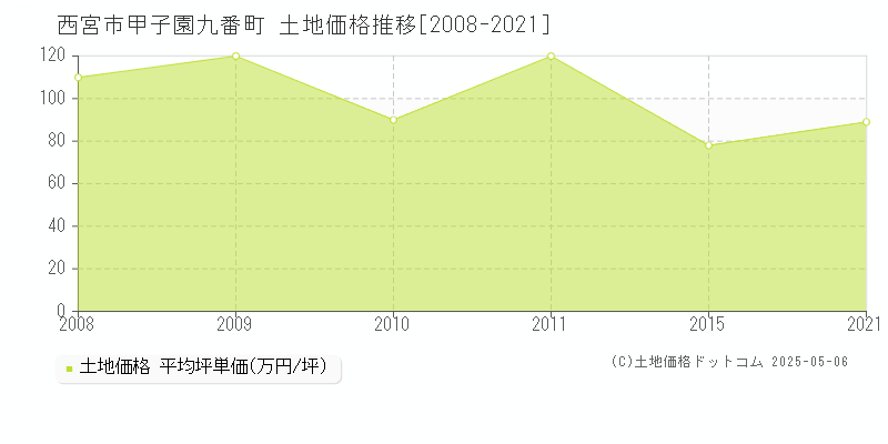 甲子園九番町(西宮市)の土地価格推移グラフ(坪単価)[2008-2021年]