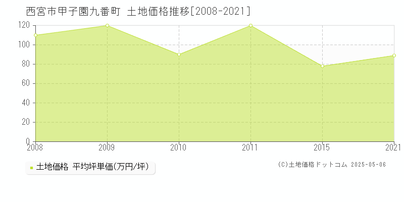 西宮市甲子園九番町の土地価格推移グラフ 