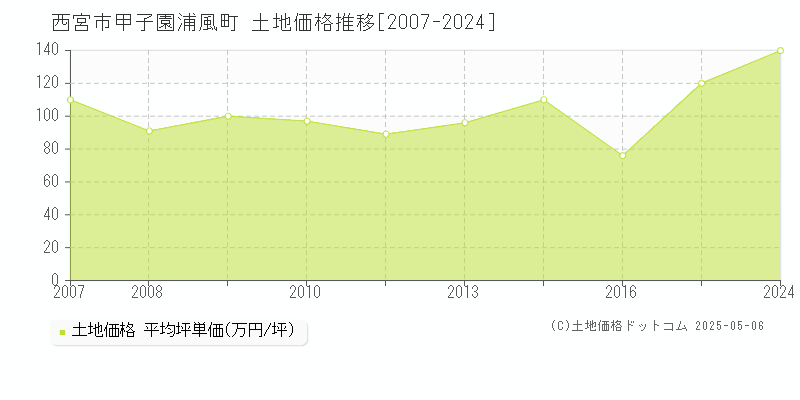 甲子園浦風町(西宮市)の土地価格推移グラフ(坪単価)[2007-2024年]