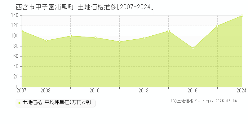 西宮市甲子園浦風町の土地取引事例推移グラフ 