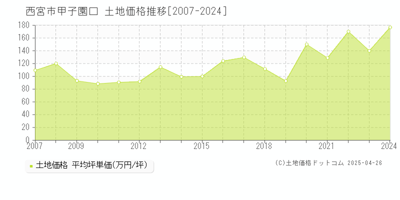 西宮市甲子園口の土地価格推移グラフ 