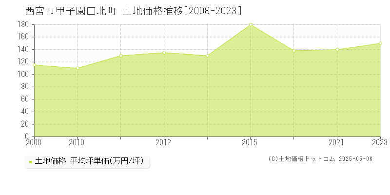 甲子園口北町(西宮市)の土地価格推移グラフ(坪単価)[2008-2023年]