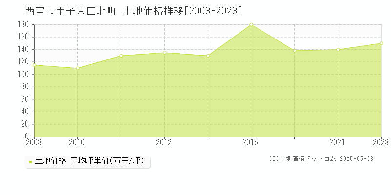 西宮市甲子園口北町の土地価格推移グラフ 