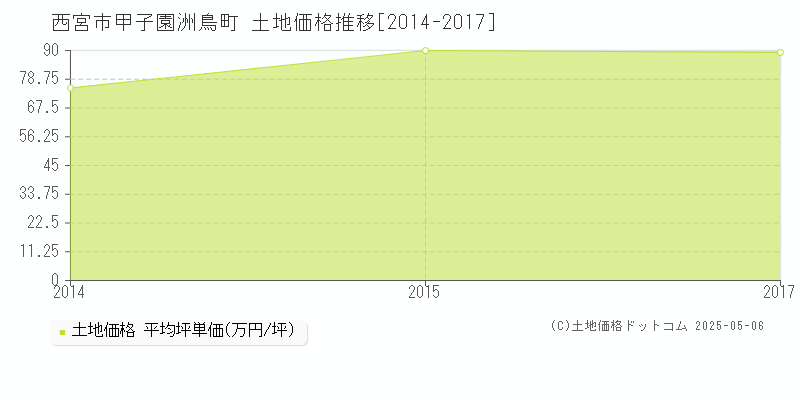 甲子園洲鳥町(西宮市)の土地価格推移グラフ(坪単価)[2014-2017年]