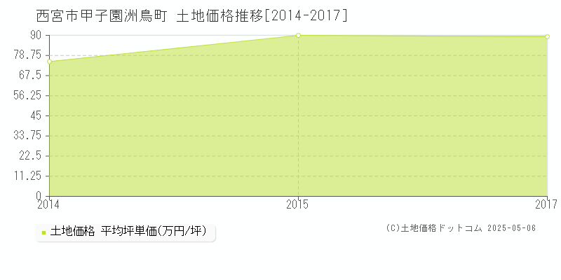 西宮市甲子園洲鳥町の土地価格推移グラフ 