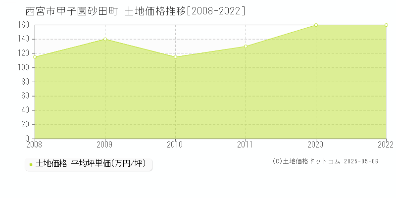 甲子園砂田町(西宮市)の土地価格推移グラフ(坪単価)[2008-2022年]