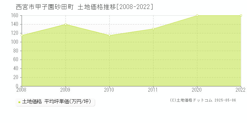 西宮市甲子園砂田町の土地価格推移グラフ 