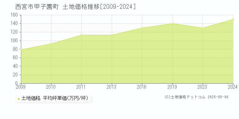 甲子園町(西宮市)の土地価格推移グラフ(坪単価)[2009-2024年]
