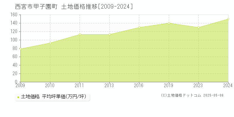 西宮市甲子園町の土地価格推移グラフ 