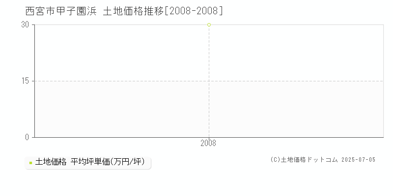 西宮市甲子園浜の土地価格推移グラフ 