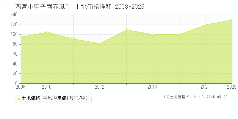 甲子園春風町(西宮市)の土地価格推移グラフ(坪単価)[2008-2023年]